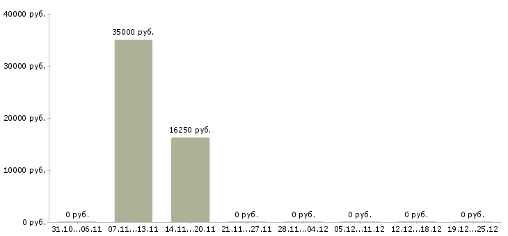 Вакансии работник гипермаркета Татарстан - Медиана зарплат работник гипермаркета Татарстан за 2 месяца