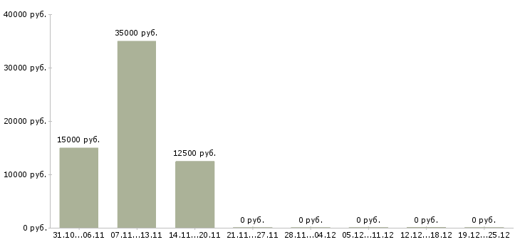 Вакансии работник гипермаркета в Челябинске - Медиана зарплат работник гипермаркета в Челябинске за 2 месяца