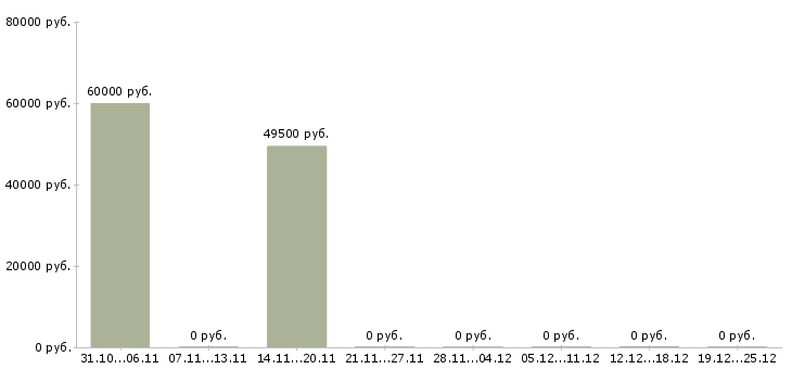 Вакансии работник зала в ночные смены в Волгограде - Медиана зарплат работник зала в ночные смены в Волгограде за 2 месяца