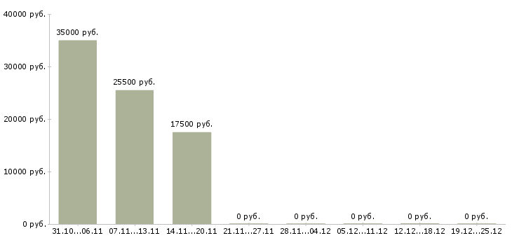 Вакансии работник торгового зала в магазин в Туле - Медиана зарплат работник торгового зала в магазин в Туле за 2 месяца