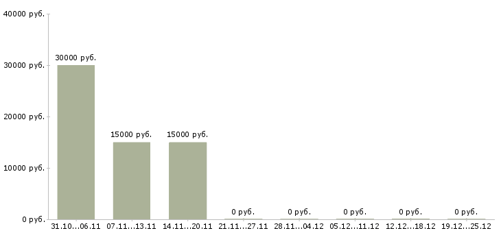 Вакансии работники на мясокомбинат в Москве - Медиана зарплат работники на мясокомбинат в Москве за 2 месяца