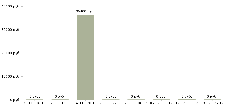 Вакансии руководитель отдела по страхованию в Ставрополе - Медиана зарплат руководитель отдела по страхованию в Ставрополе за 2 месяца