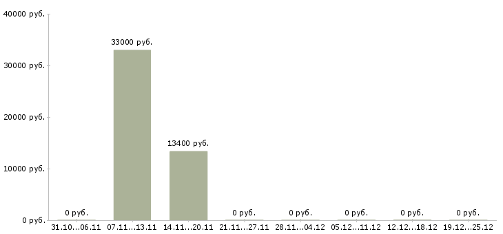 Вакансии сотрудник в торговый зал в Балаково - Медиана зарплат сотрудник в торговый зал в Балаково за 2 месяца