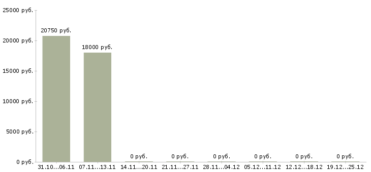 Вакансии сотрудник внутреннего контроля в Новокузнецке - Медиана зарплат сотрудник внутреннего контроля в Новокузнецке за 2 месяца