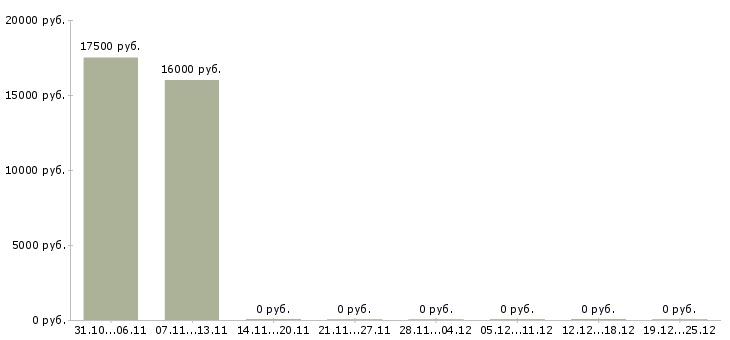 Вакансии сотрудник торгового зала Нижний тагил - Медиана зарплат сотрудник торгового зала Нижний тагил за 2 месяца