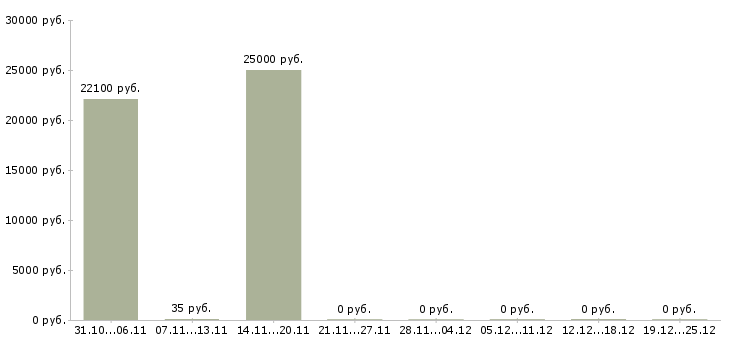 Вакансии специалист в кадровый отдел в Казани - Медиана зарплат специалист в кадровый отдел в Казани за 2 месяца