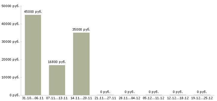 Вакансии специалист телемаркетинга в Казани - Медиана зарплат специалист телемаркетинга в Казани за 2 месяца