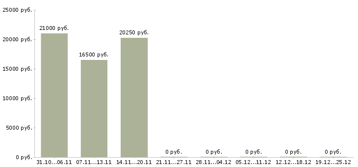 Вакансии технолог хлебобулочных изделий в Волгограде - Медиана зарплат технолог хлебобулочных изделий в Волгограде за 2 месяца