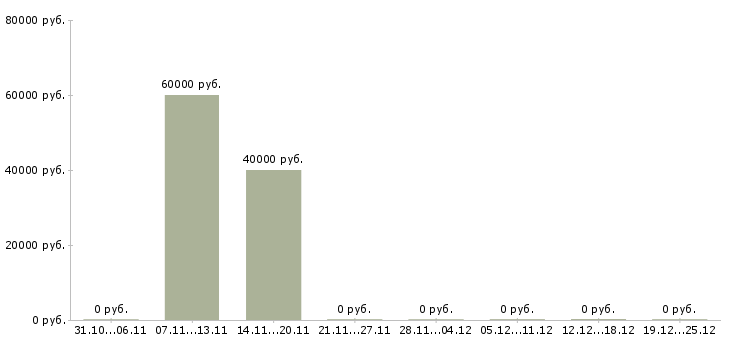 Вакансии токарь на производство в Екатеринбурге - Медиана зарплат токарь на производство в Екатеринбурге за 2 месяца