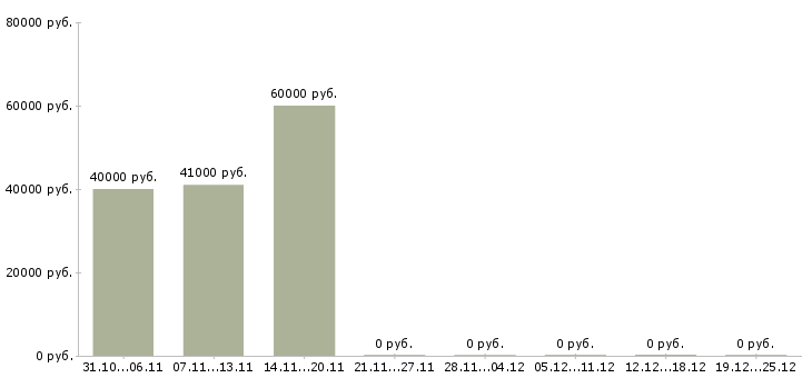 Вакансии электрик на производство в Екатеринбурге - Медиана зарплат электрик на производство в Екатеринбурге за 2 месяца