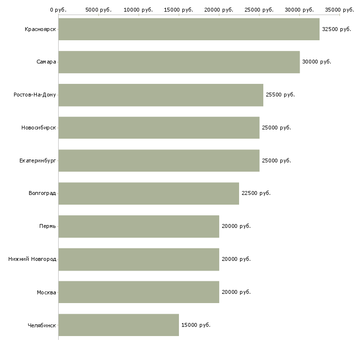 Поиск работы оператор пк на дому удаленно-Медиана зарплаты для вакансии «оператор пк на дому удаленно» в других городах
