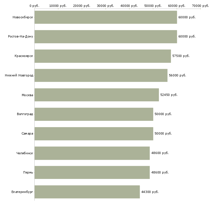 Поиск работы плотники вахта-Медиана зарплаты для вакансии «плотники вахта» в других городах