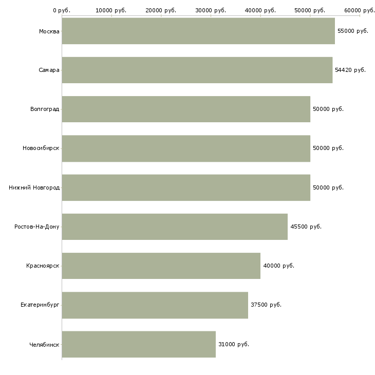 Поиск работы подсобный рабочий на вахту-Медиана зарплаты для вакансии «подсобный рабочий на вахту» в других городах