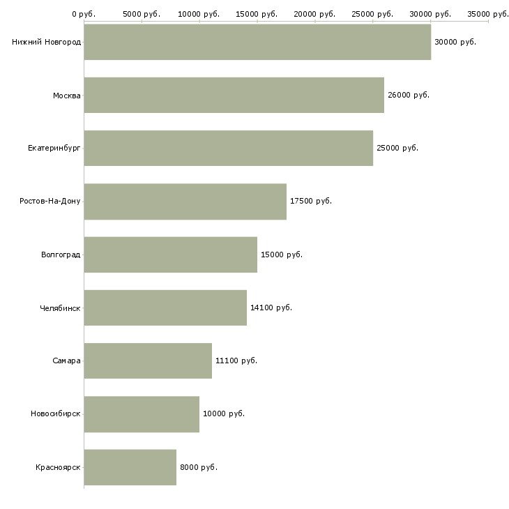 Поиск работы продавец с частичной занятостью-Медиана зарплаты для вакансии «продавец с частичной занятостью» в других городах