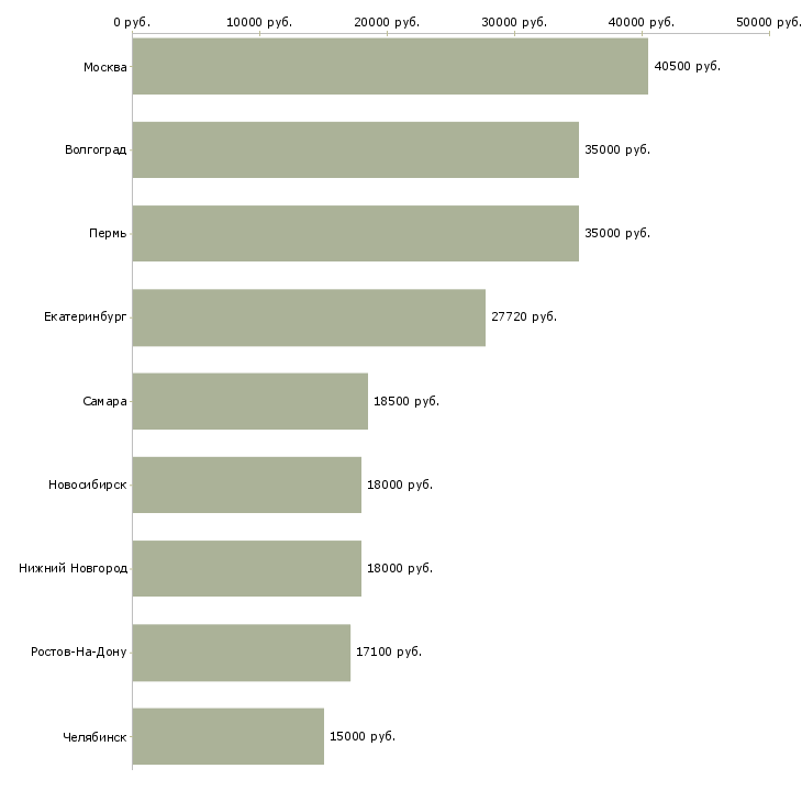 Поиск работы работник гипермаркета-Медиана зарплаты для вакансии «работник гипермаркета» в других городах