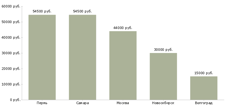Поиск работы работник на мясокомбинат-Медиана зарплаты для вакансии «работник на мясокомбинат» в других городах
