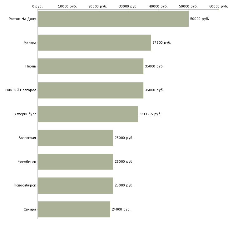 Поиск работы рекламный работник-Медиана зарплаты для вакансии «рекламный работник» в других городах