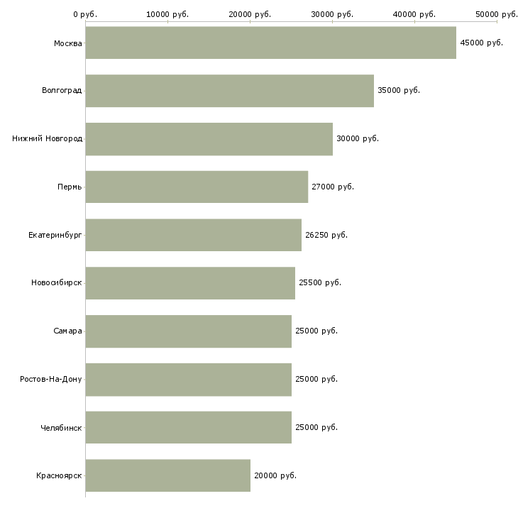 Поиск работы сотрудник по кадровой работы-Медиана зарплаты для вакансии «сотрудник по кадровой работы» в других городах