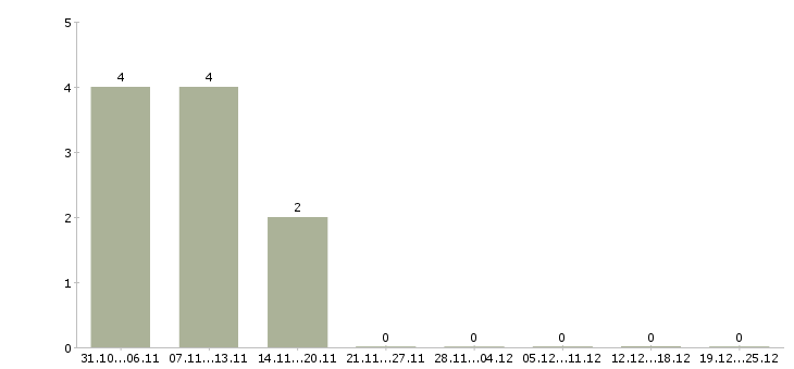 Работа специалист по развитию персонала Мордовия - Число вакансий Мордовия по специальности специалист по развитию персонала за 2 месяца