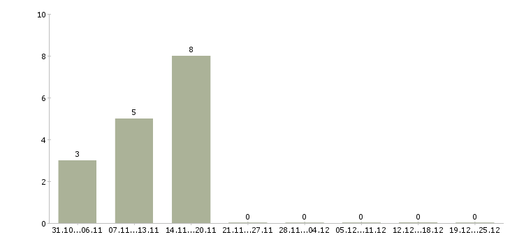 Работа 1с битрикс программист Нижний новгород - Число вакансий Нижний новгород по специальности 1с битрикс программист за 2 месяца