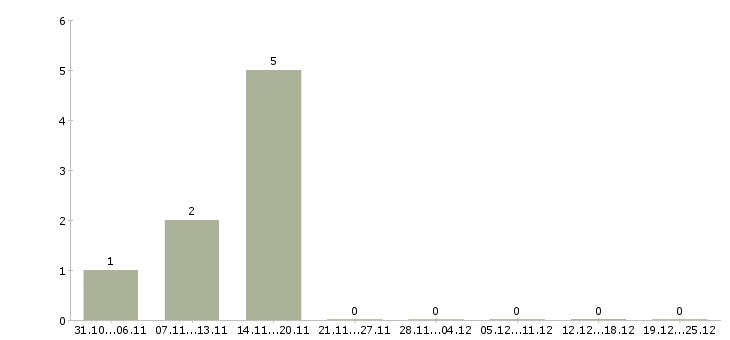 Работа начальник технической службы Нижний новгород - Число вакансий Нижний новгород по специальности начальник технической службы за 2 месяца
