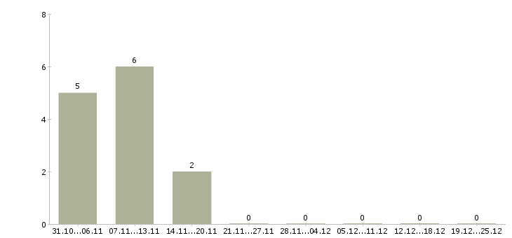 Работа сотрудники для работы онлайн Чечня - Число вакансий Чечня по специальности сотрудники для работы онлайн за 2 месяца