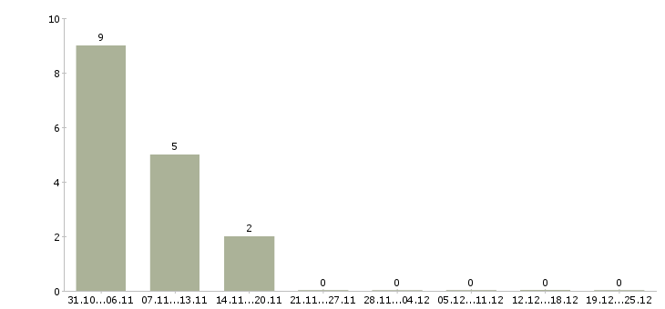 Работа инженер по эксплуатации оборудования Якутия - Число вакансий Якутия по специальности инженер по эксплуатации оборудования за 2 месяца
