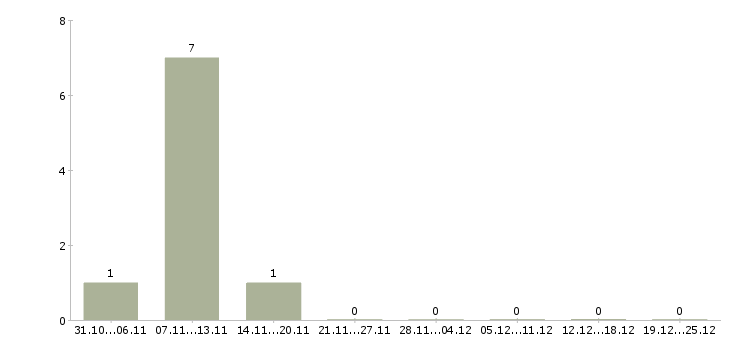 Работа пенсионный агент в Барнауле - Число вакансий в Барнауле по специальности пенсионный агент за 2 месяца