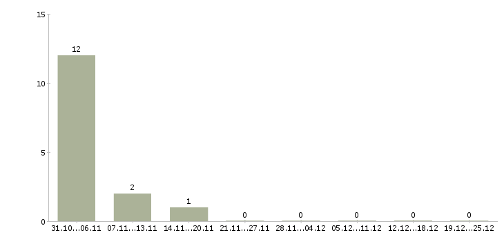 Работа работники на мясокомбинат в Москве - Число вакансий в Москве по специальности работники на мясокомбинат за 2 месяца