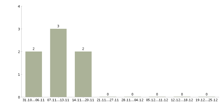 Работа налоговый менеджер в Перми - Число вакансий в Перми по специальности налоговый менеджер за 2 месяца