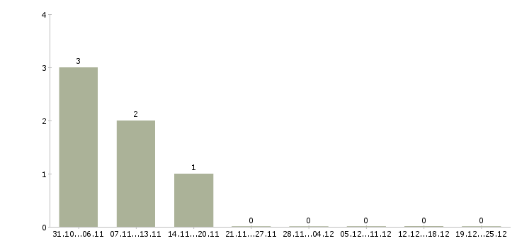 Работа специалист по развитию персонала в Саранске - Число вакансий в Саранске по специальности специалист по развитию персонала за 2 месяца
