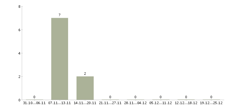Работа сварщик трубопроводов в Чебоксарах - Число вакансий в Чебоксарах по специальности сварщик трубопроводов за 2 месяца
