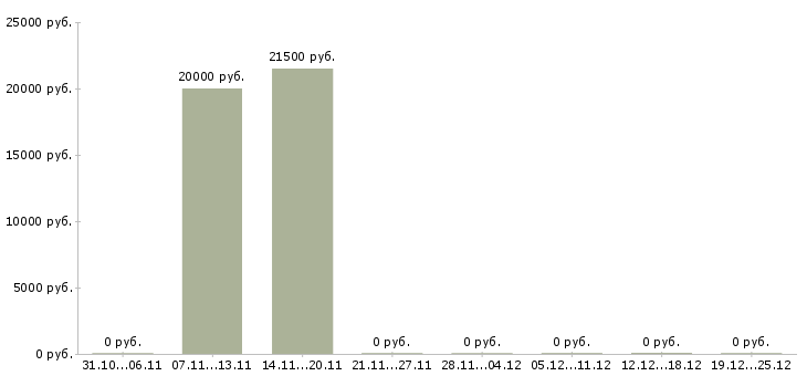 Вакансии администратор соц сетей в Саратове - Медиана зарплат администратор соц сетей в Саратове за 2 месяца