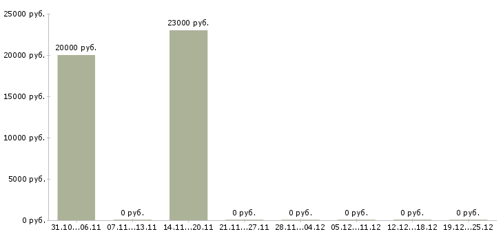 Вакансии администратор соц сетей в Ульяновске - Медиана зарплат администратор соц сетей в Ульяновске за 2 месяца