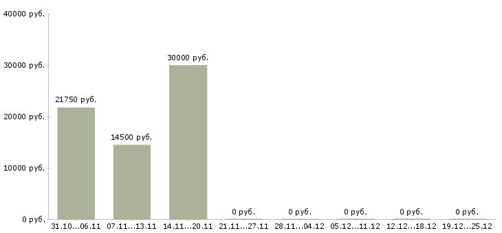 Вакансии бухгалтер на акты сверок в Челябинске - Медиана зарплат бухгалтер на акты сверок в Челябинске за 2 месяца