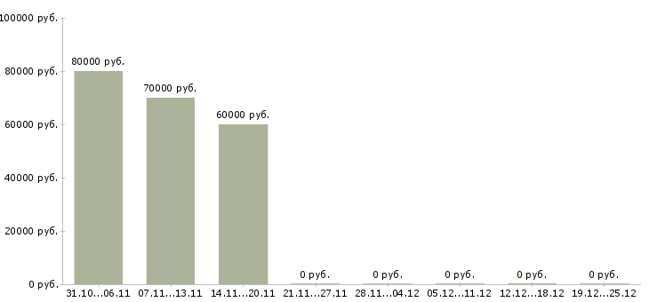 Вакансии водитель службы такси в Балашихе - Медиана зарплат водитель службы такси в Балашихе за 2 месяца