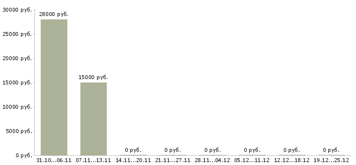 Вакансии логист на дому в Владимире - Медиана зарплат логист на дому в Владимире за 2 месяца