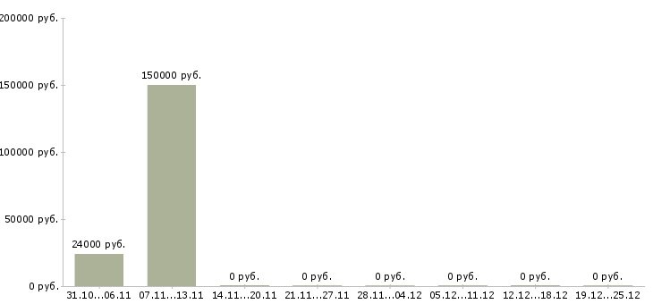 Вакансии менеджер в отдел персонала в Тольятти - Медиана зарплат менеджер в отдел персонала в Тольятти за 2 месяца