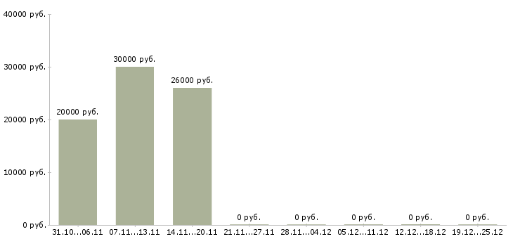 Вакансии оператор пк на удаленную работу Ростов-на-дону - Медиана зарплат оператор пк на удаленную работу Ростов-на-дону за 2 месяца