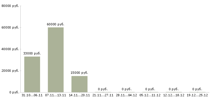 Вакансии оформитель документов в Москве - Медиана зарплат оформитель документов в Москве за 2 месяца