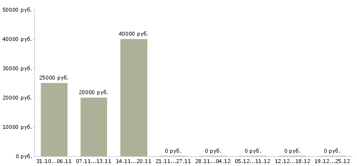 Вакансии повар японской кухни в Воронеже - Медиана зарплат повар японской кухни в Воронеже за 2 месяца