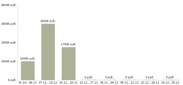 Вакансии подработка в интернет магазине в Оренбурге - Медиана зарплат подработка в интернет магазине в Оренбурге за 2 месяца