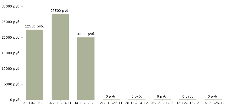 Вакансии подработка в интернет магазине в Пскове - Медиана зарплат подработка в интернет магазине в Пскове за 2 месяца
