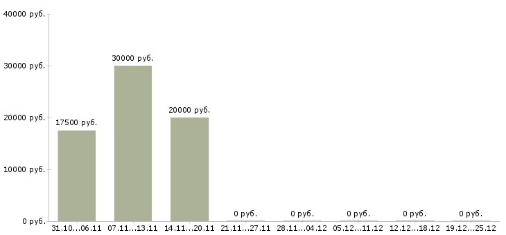 Вакансии подработка в интернет магазине в Сочи - Медиана зарплат подработка в интернет магазине в Сочи за 2 месяца