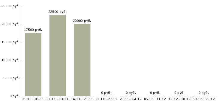 Вакансии подработка в интернет магазине в Тольятти - Медиана зарплат подработка в интернет магазине в Тольятти за 2 месяца
