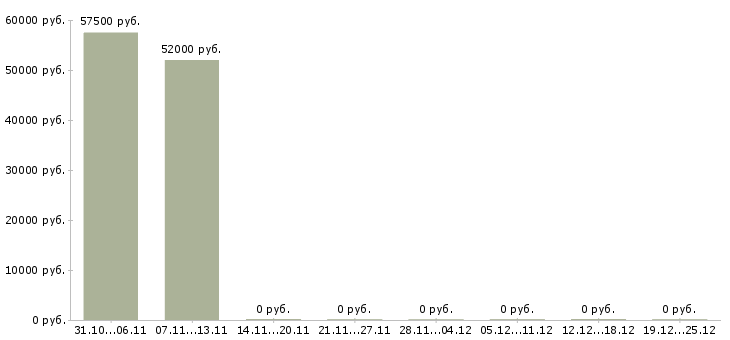 Вакансии подсобный рабочий вахта в Астрахани - Медиана зарплат подсобный рабочий вахта в Астрахани за 2 месяца