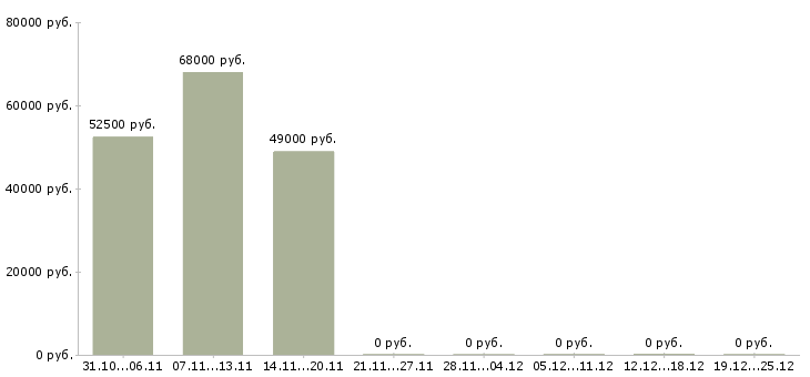 Вакансии подсобный рабочий вахта в Пензе - Медиана зарплат подсобный рабочий вахта в Пензе за 2 месяца