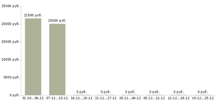 Вакансии помощник по документации в Иваново - Медиана зарплат помощник по документации в Иваново за 2 месяца