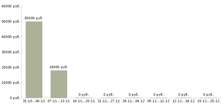 Вакансии продавец меда в Пензе - Медиана зарплат продавец меда в Пензе за 2 месяца