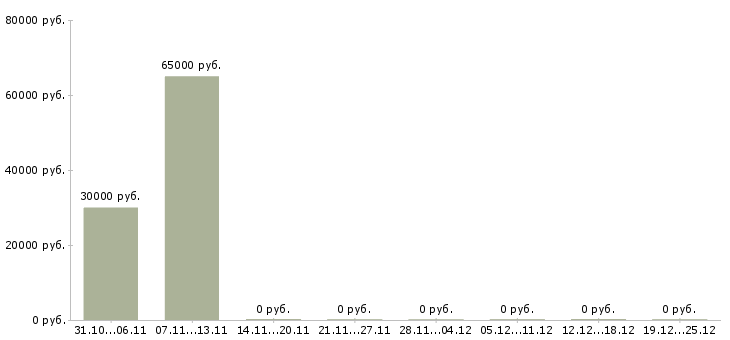 Вакансии рабочие конвейера в Курске - Медиана зарплат рабочие конвейера в Курске за 2 месяца